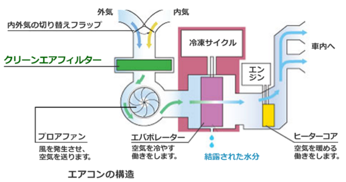 車のエアコン臭くない エバポレーター洗浄で嫌なにおいを根元から消し去るぞ ディーラーも使ってる強力洗浄剤 いやまいったね