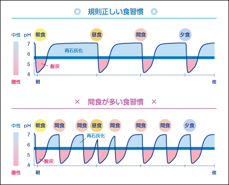 歯科医に聞いた。虫歯の原因は"食事の時間と回数"にあった。虫歯予防に食生活の見直しをしよう！ | いやまいったね！